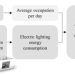 Smart Lighting Systems for Apartments